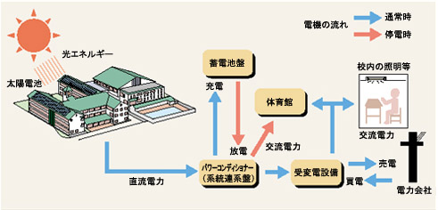 システム