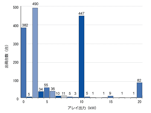 �}7(a)�@�Z��p�V�X�e���������o�ב䐔�ƃA���C�o�͂̊֌W�i21kW�����j